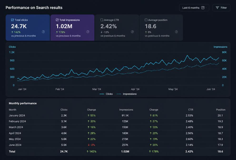 График Search Console: рост кликов и показателей за 6 месяцев работы